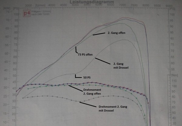 Drossel.jpg (232.82 KiB) 4857 mal betrachtet Leitung am Hinterrad auf dem Leistungsprüfstand
