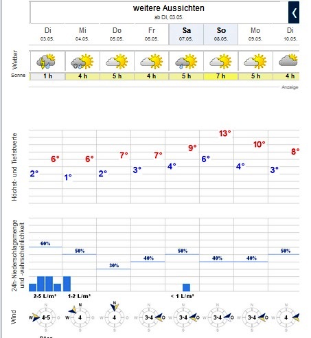Hoffen wir mal dass die Wetterpäpste,was die Sonnenstunden betrifft unrecht haben.