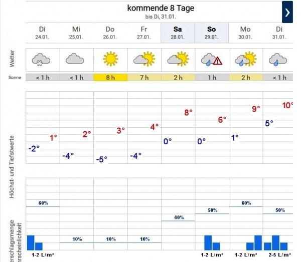 Das Wetter kann sich ändern!