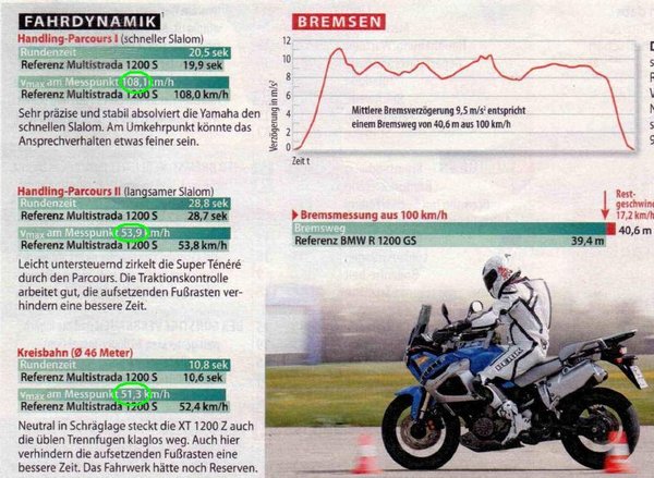 Quelle:  MOTORRAD 13/2010