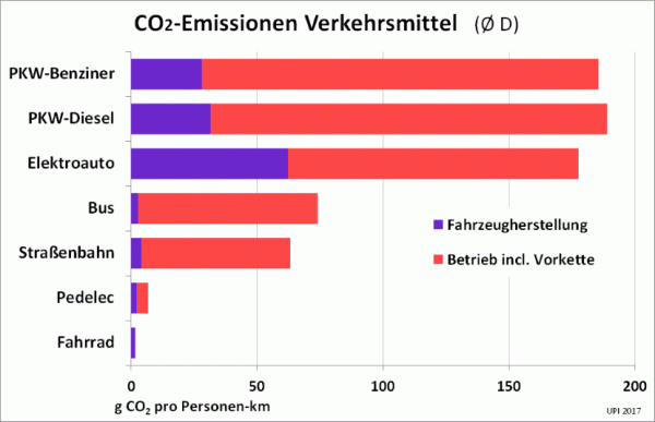 CO2-Emission Verkehrsmittel.gif