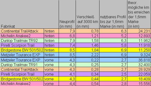 Neuprofil u. Verschleiß aus MF 8/2012<br />Nutzprofil und Kilometerleistung berechnet