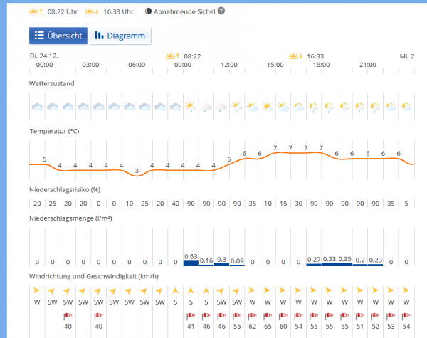 Wetter Johanniskreuz (Trippstadt) morgen 24.12.19.png (34.49 KiB) 5642 mal betrachtet Wetter aufm JK am HeiligTAG, Stand 23.12.19 18:00 Uhr.