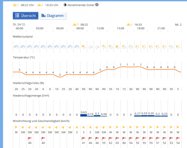 Wetter aufm JK am HeiligTAG, Stand 23.12.19 18:00 Uhr.