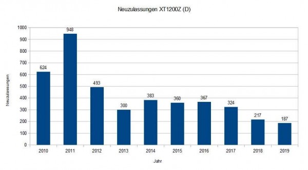 Neuzulassungen_XT1200_ST, Zahlen zum Diagramm aus Motorrad-News 11/2020, Diagramm erstellt Harry_T