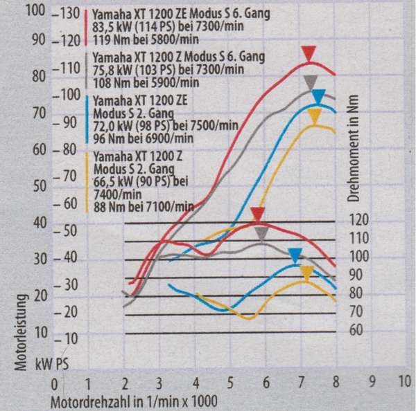 Quelle: MOTORRAD 5/2014